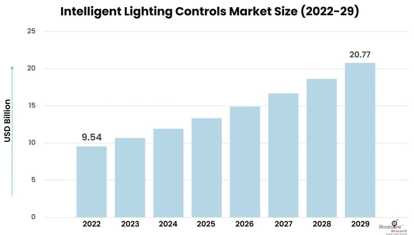Intelligent=Lighting-Controls-Market-Insights